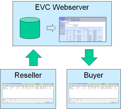 EVC Reseller
